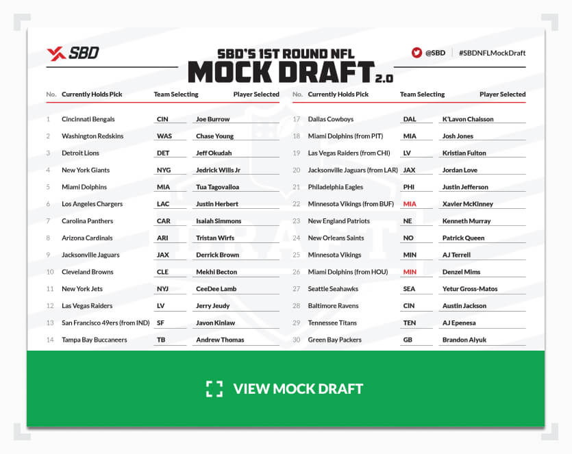 2020 NFL Mock Draft 2.0 Based Off Betting Odds - Wills Rising
